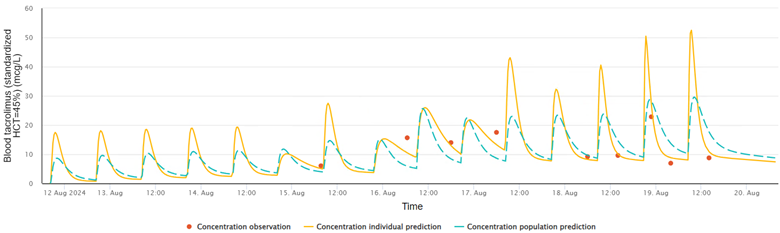 A graph with lines and dots

Description automatically generated with medium confidence